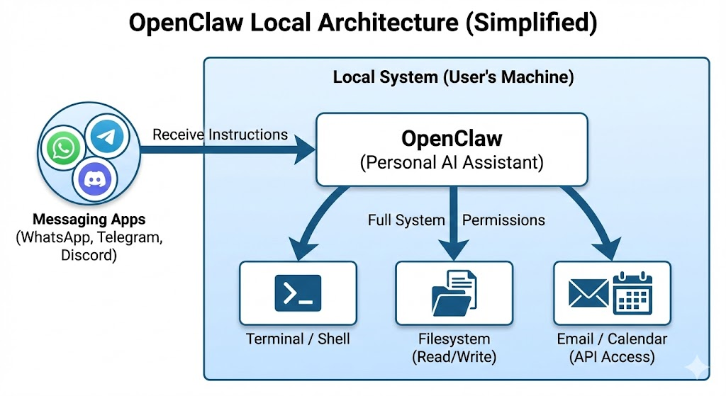 OpenClaw Messaging Platform Integrations
